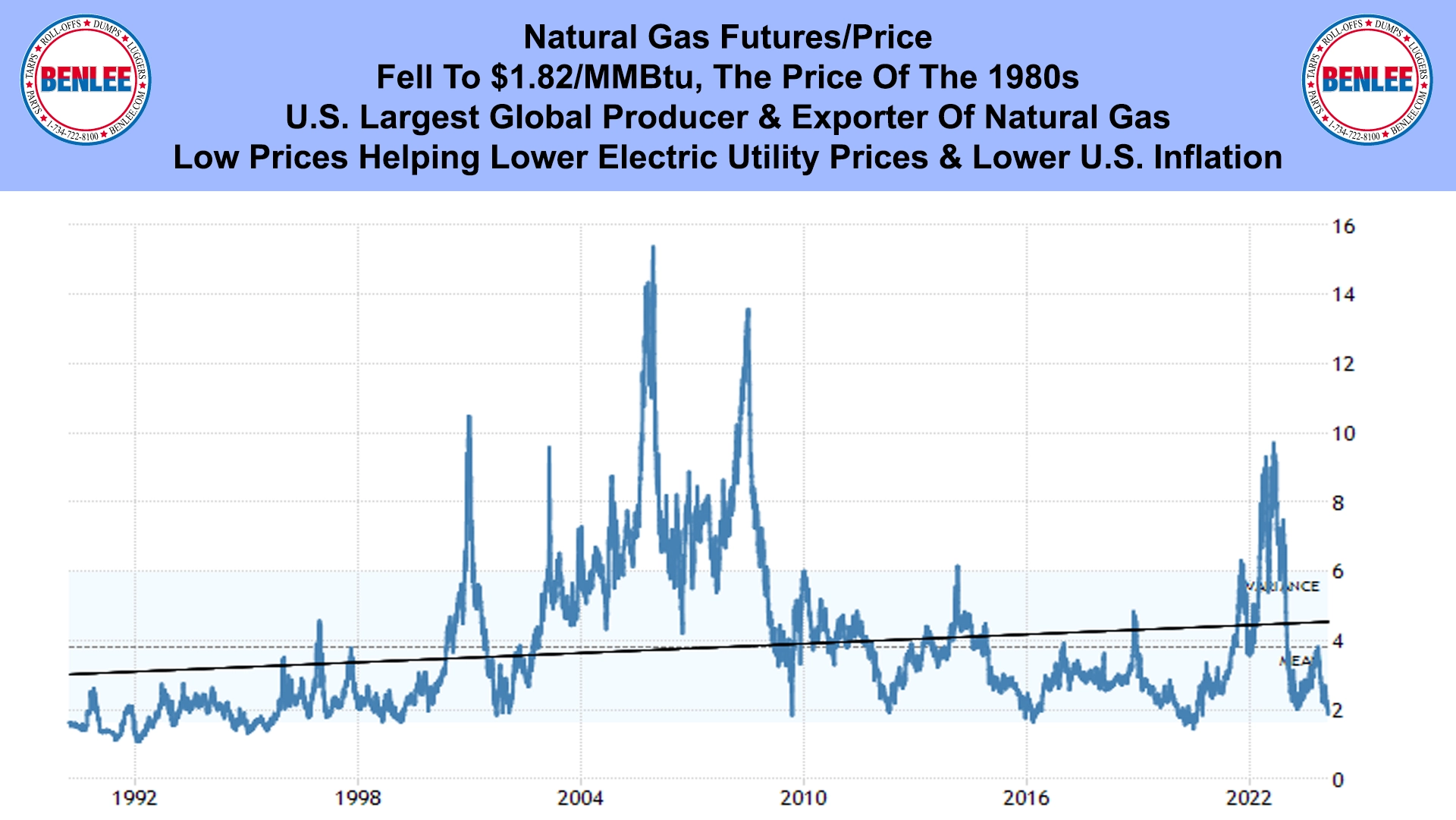 Natural Gas Futures-Price